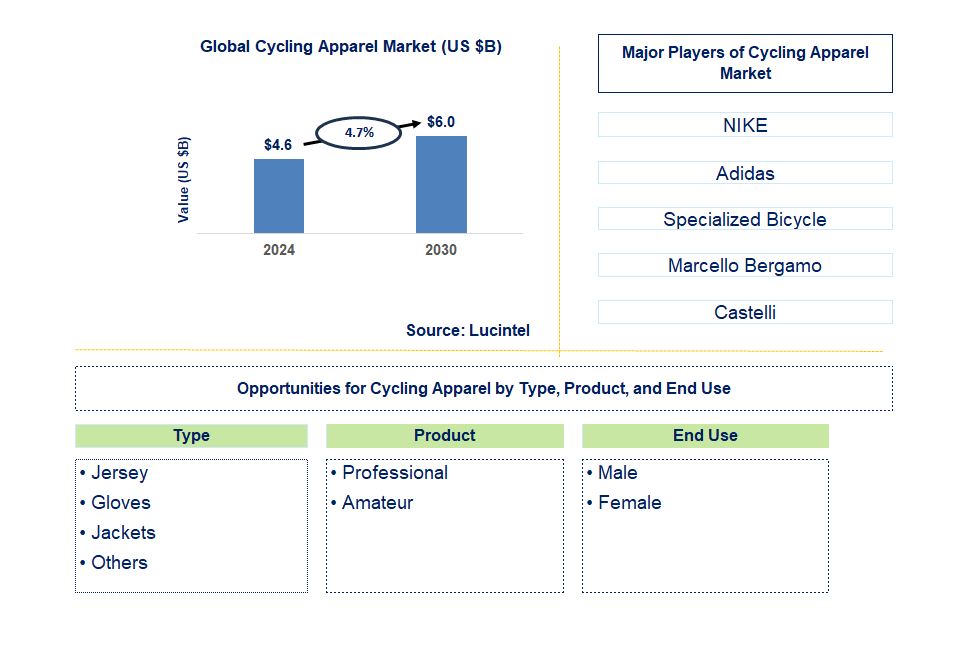 Cycling Apparel Trends and Forecast